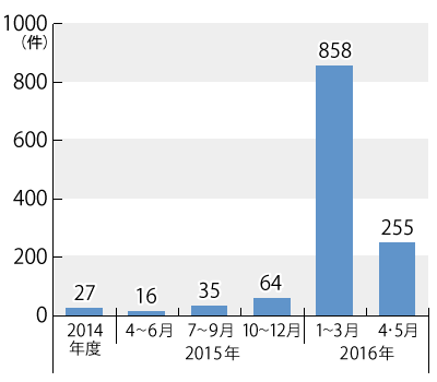 2014年度から2016年5月までの相談件数のグラフ。グラフに続いてテキストによる詳細。