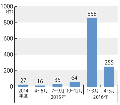 2014ǯ٤2016ǯ5ޤǤ̷Υադ³ƥƥȤˤܺ١