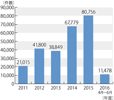 2011年度から2016年6月までの相談件数のグラフ。グラフに続いてテキストによる詳細。