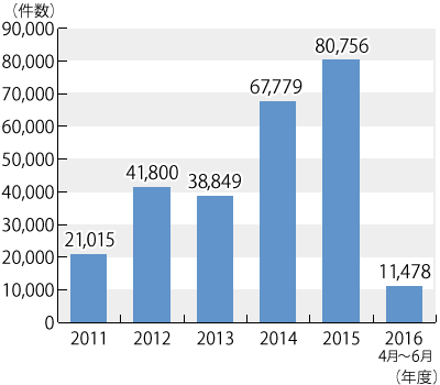 2011ǯ٤2016ǯ6ޤǤ̷Υադ³ƥƥȤˤܺ١