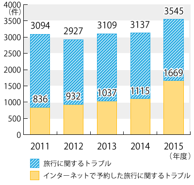 2011ǯ٤2015ǯ٤ޤǤΡιԤ˴ؤȥ̷֥פΥադ³ƥƥȤˤܺ١