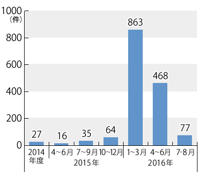 2014年度から2016年8月までの相談件数のグラフ。グラフに続いてテキストによる詳細。