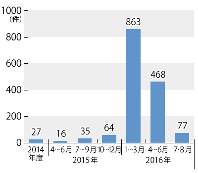 2014ǯ٤2016ǯ8ޤǤ̷Υադ³ƥƥȤˤܺ١