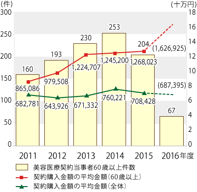 2011年度から2016年8月31日までの年度別相談件数と年度別契約購入金額平均額のグラフ。グラフに続いてテキストによる詳細。