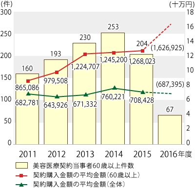 2011ǯ٤2016ǯ831ޤǤǯ̷ǯ̷ʿѳۤΥադ³ƥƥȤˤܺ١