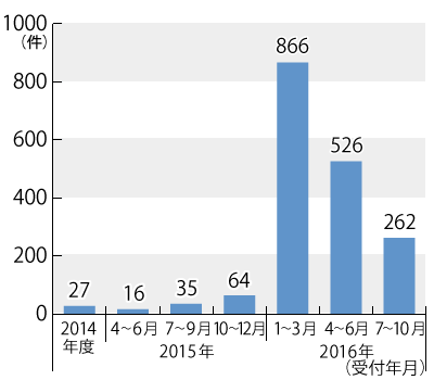 2014年度から2016年10月までの相談件数のグラフ。グラフに続いてテキストによる詳細。
