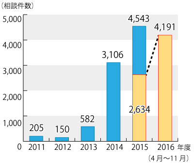 2011ǯ٤2016ǯ1130ޤǤǯ̷Υադ³ƥƥȤˤܺ١