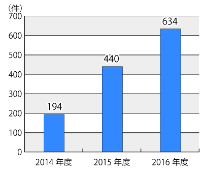 2014ǯ٤2016ǯ٤ǯ̷Υադ³ƥƥȤˤܺ١