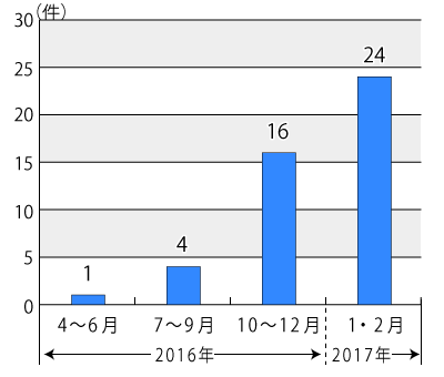 2016ǯ٤2017ǯ2ޤǤ̷Υադ³ƥƥȤˤܺ١