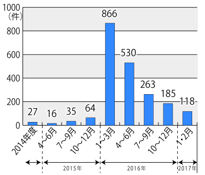 2014年度から2017年2月までの相談件数のグラフ。グラフに続いてテキストによる詳細。