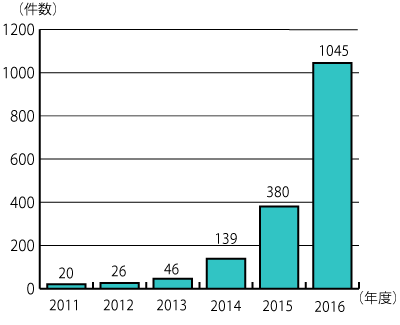 2011年度から2016年度の年度別相談件数のグラフ。グラフに続いてテキストによる詳細。