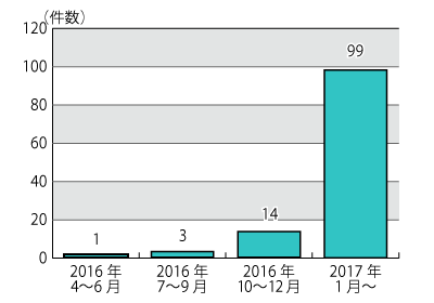 2016ǯ٤2017ǯ421ޤǤ̷Υադ³ƥƥȤˤܺ١