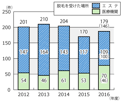 2012ǯ٤2016ǯ٤ǯ̴οܤΥադ³ƥƥȤˤܺ١