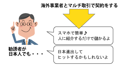 海外事業者とマルチ取引で契約したが解約トラブルになるイメージ図1勧誘者は日本人。イメージ図3に続いてテキストによる詳細。