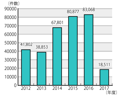 2012年度から2017年度の年度別相談件数のグラフ。グラフに続いてテキストによる詳細。
