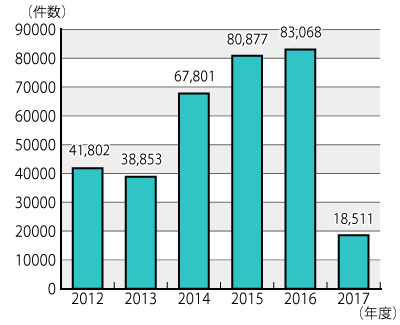 2012ǯ٤2017ǯ٤ǯ̷Υադ³ƥƥȤˤܺ١