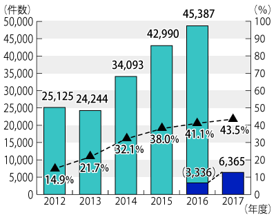 2012年度から2017年度の年度別相談件数のグラフ。グラフに続いてテキストによる詳細。