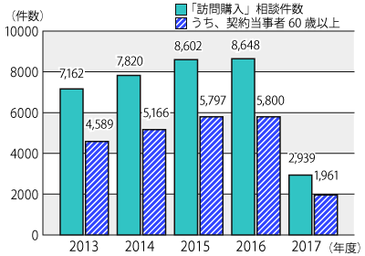 2013ǯ٤2017ǯ831ޤǤΡˬפǯ̷ȷ60аʾ̷ɽադ³ƥƥȤˤܺ١