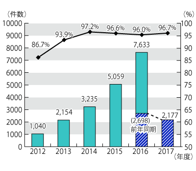 2012ǯ٤2017ǯ831ޤǤǯ̷ӷԤ60аʾ̳Υադ³ƥƥȤˤܺ١