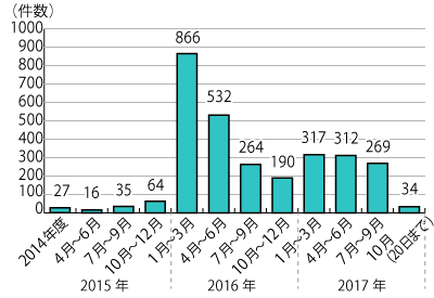 2014年度から2017年10月20日までのグラフ。グラフに続いてテキストによる詳細。