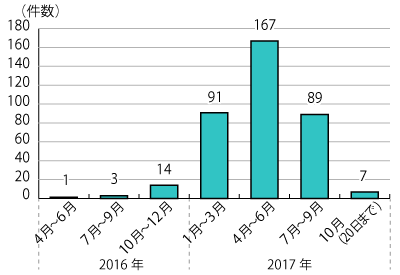 2016年度から2017年10月20日までの相談件数のグラフ。グラフに続いてテキストによる詳細。