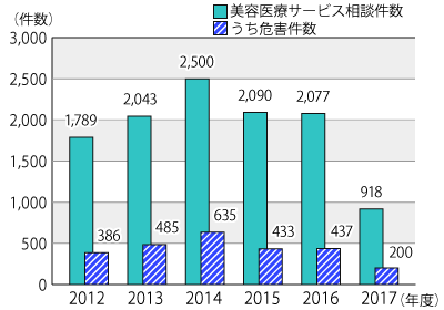 2012ǯ٤2017ǯ1031ޤǤưťӥ˴ؤǯ̷ȡɽադ³ƥƥȤˤܺ١