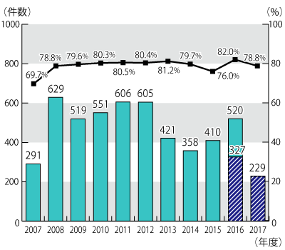 2007年度から2017年11月30日までの年度別相談件数および契約当事者が60歳以上の相談割合のグラフ。グラフに続いてテキストによる詳細。