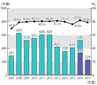 2007ǯ٤2017ǯ1130ޤǤǯ̷ӷԤ60аʾ̳Υադ³ƥƥȤˤܺ١