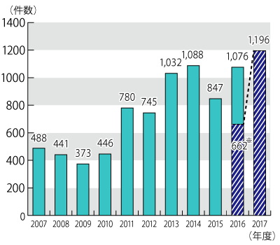 2007年度から2017年12月31日までの年度別相談件数のグラフ。グラフに続いてテキストによる詳細。