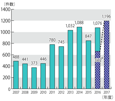 2007ǯ٤2017ǯ1231ޤǤǯ̷Υադ³ƥƥȤˤܺ١