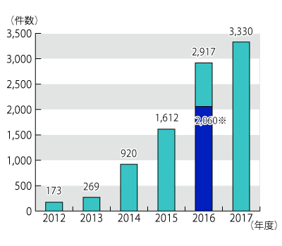 2012年度から2017年度までの年度別相談件数のグラフ。グラフに続いてテキストによる詳細。