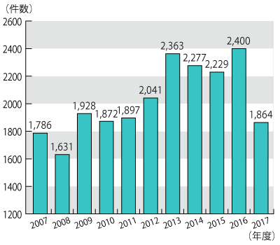 2007年度から2017年度までの年度別相談件数のグラフ。グラフに続いてテキストによる詳細。