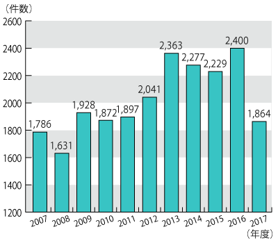 2007ǯ٤2017ǯ٤ޤǤǯ̷Υադ³ƥƥȤˤܺ١