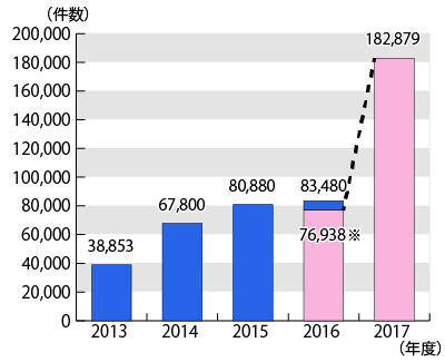2013年度から2017年度までの相談件数のグラフ。グラフに続いてテキストによる詳細。