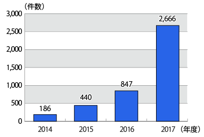 2014ǯ٤2017ǯ٤ޤǤ̷Υադ³ƥƥȤˤܺ١