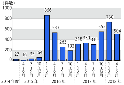 2014年度から2018年6月8日までのグラフ。グラフに続いてテキストによる詳細。