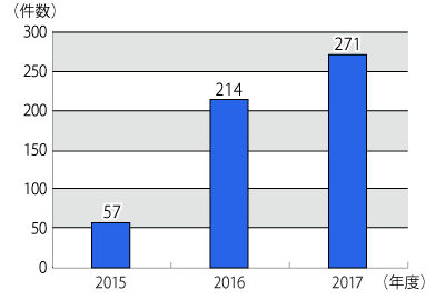2015年度から2017年度までの相談件数のグラフ。グラフに続いてテキストによる詳細。