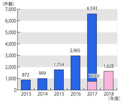 2013年度から2018年度までの相談件数の年度別推移を表したグラフ。グラフに続いてテキストによる詳細。