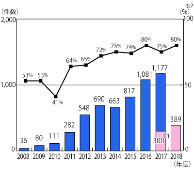 2008年度から2018年7月31日までの年度別相談件数および契約当事者が60歳以上の割合のグラフ。グラフに続いてテキストによる詳細。