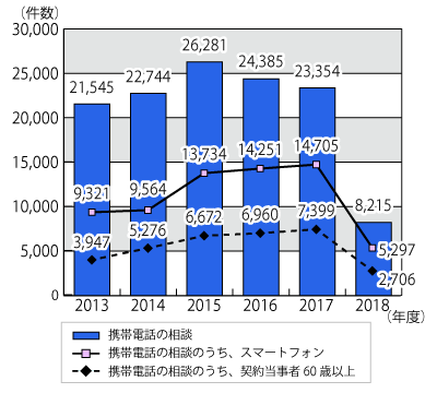 2013年度から2018年8月31日までの携帯電話に関する相談件数のグラフ。グラフに続いてテキストによる詳細。