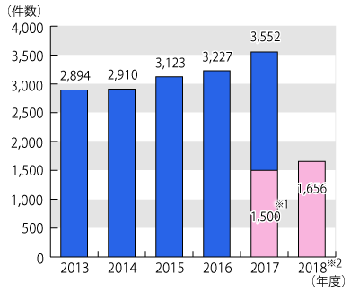 2013年度から2018年9月30日までの相談件数の年度別推移を表したグラフ。グラフに続いてテキストによる詳細。