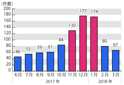 2017年6月から2018年3月までの相談件数の月別推移を表したグラフ。グラフに続いてテキストによる詳細。