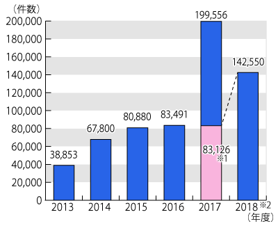 2013年度から2018年10月31日までの相談件数のグラフ。グラフに続いてテキストによる詳細。