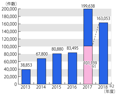 2013ǯ٤2018ǯ1130ޤǤ̷Υադ³ƥƥȤˤܺ١