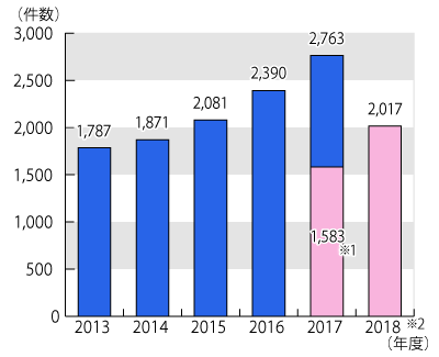 2013年度から2018年11月30日までの年度別相談件数のグラフ。グラフに続いてテキストによる詳細。