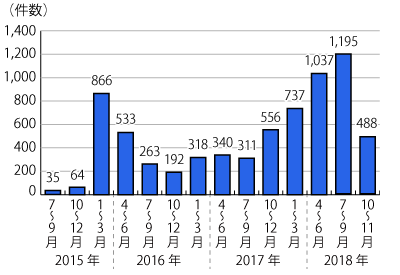 2015年7月から2018年11月までの相談件数のグラフ。グラフに続いてテキストによる詳細。