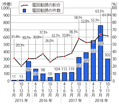 2015ǯ72018ǯ11ޤǤôͶηȳΥադ³ƥƥȤˤܺ١