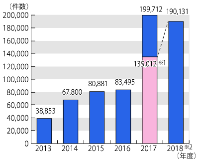 2013ǯ٤2019ǯ131ޤǤ̷Υադ³ƥƥȤˤܺ١