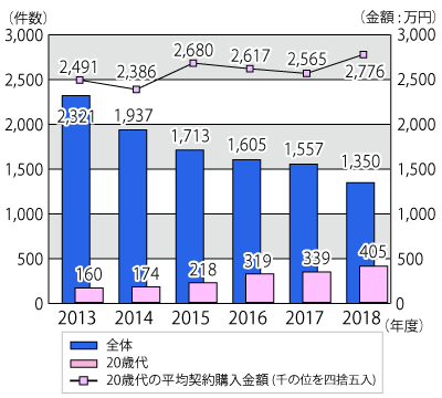 2013ǯ٤2018ǯ٤ǯ̷ʿѷۤΥադ³ƥƥȤˤܺ١