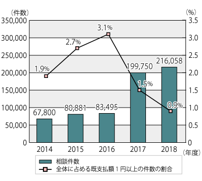 2014ǯ٤2018ǯ٤̷Τʧ1߰ʾηγΥադ³ƥƥȤˤܺ١